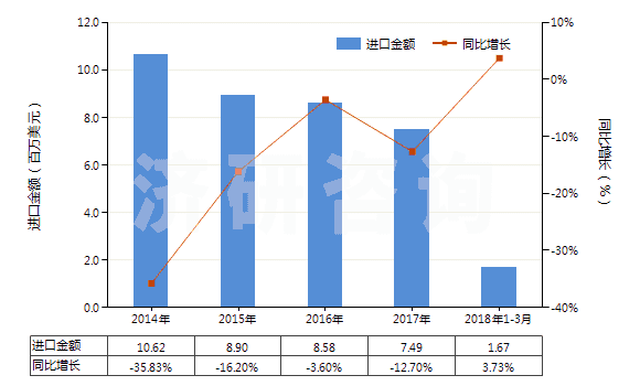 2014-2018年3月中國(guó)其他無(wú)環(huán)萜烯醇(HS29052290)進(jìn)口總額及增速統(tǒng)計(jì)